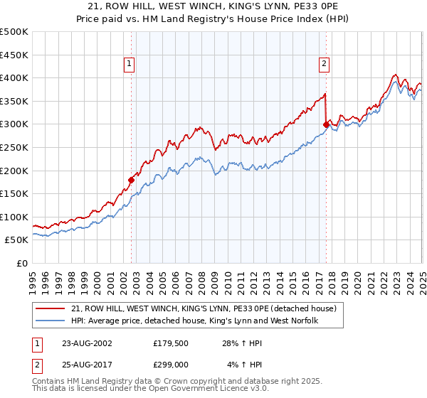 21, ROW HILL, WEST WINCH, KING'S LYNN, PE33 0PE: Price paid vs HM Land Registry's House Price Index