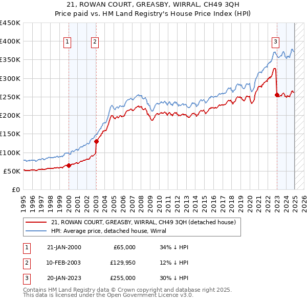 21, ROWAN COURT, GREASBY, WIRRAL, CH49 3QH: Price paid vs HM Land Registry's House Price Index