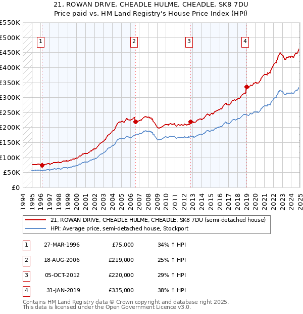 21, ROWAN DRIVE, CHEADLE HULME, CHEADLE, SK8 7DU: Price paid vs HM Land Registry's House Price Index