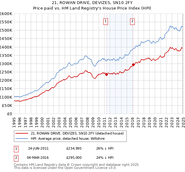 21, ROWAN DRIVE, DEVIZES, SN10 2FY: Price paid vs HM Land Registry's House Price Index