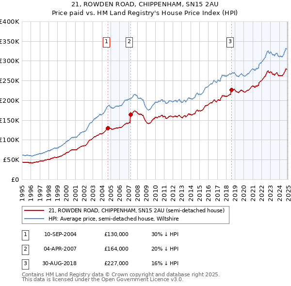 21, ROWDEN ROAD, CHIPPENHAM, SN15 2AU: Price paid vs HM Land Registry's House Price Index