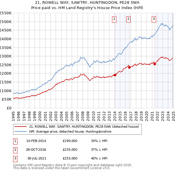 21, ROWELL WAY, SAWTRY, HUNTINGDON, PE28 5WA: Price paid vs HM Land Registry's House Price Index