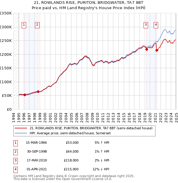 21, ROWLANDS RISE, PURITON, BRIDGWATER, TA7 8BT: Price paid vs HM Land Registry's House Price Index