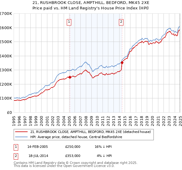 21, RUSHBROOK CLOSE, AMPTHILL, BEDFORD, MK45 2XE: Price paid vs HM Land Registry's House Price Index
