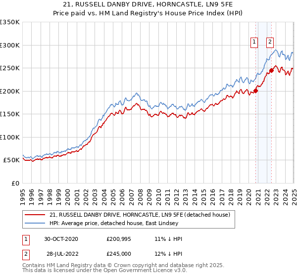 21, RUSSELL DANBY DRIVE, HORNCASTLE, LN9 5FE: Price paid vs HM Land Registry's House Price Index