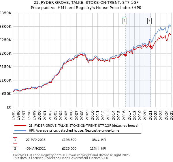21, RYDER GROVE, TALKE, STOKE-ON-TRENT, ST7 1GF: Price paid vs HM Land Registry's House Price Index