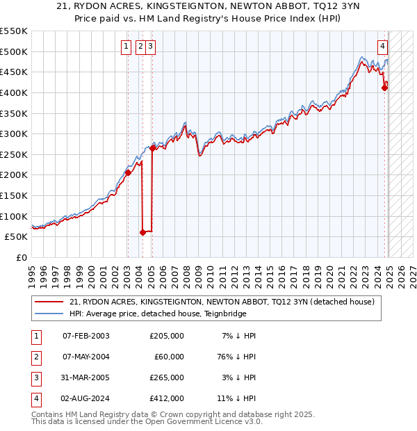 21, RYDON ACRES, KINGSTEIGNTON, NEWTON ABBOT, TQ12 3YN: Price paid vs HM Land Registry's House Price Index