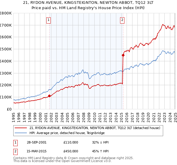 21, RYDON AVENUE, KINGSTEIGNTON, NEWTON ABBOT, TQ12 3LT: Price paid vs HM Land Registry's House Price Index