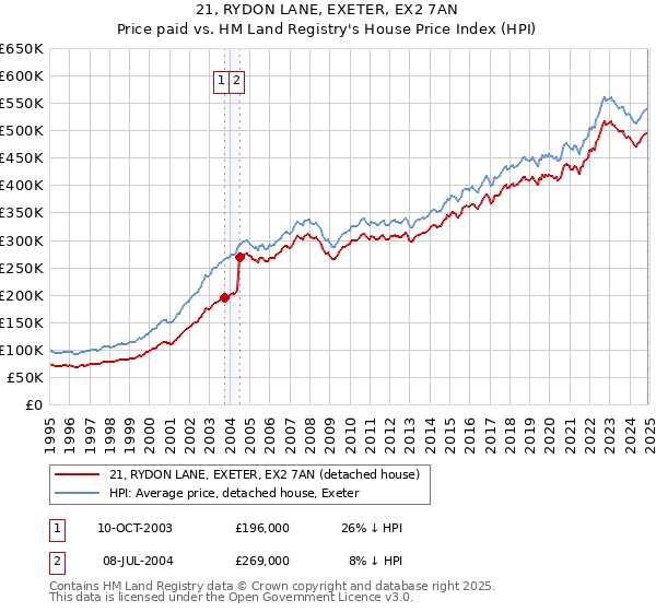 21, RYDON LANE, EXETER, EX2 7AN: Price paid vs HM Land Registry's House Price Index