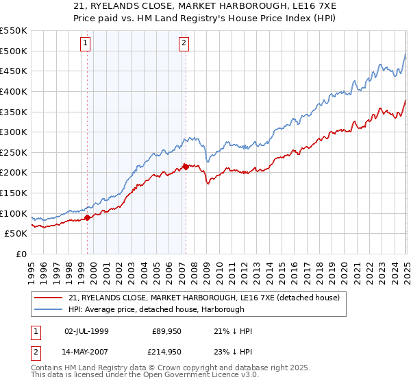 21, RYELANDS CLOSE, MARKET HARBOROUGH, LE16 7XE: Price paid vs HM Land Registry's House Price Index