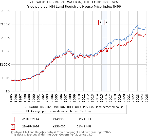 21, SADDLERS DRIVE, WATTON, THETFORD, IP25 6YA: Price paid vs HM Land Registry's House Price Index