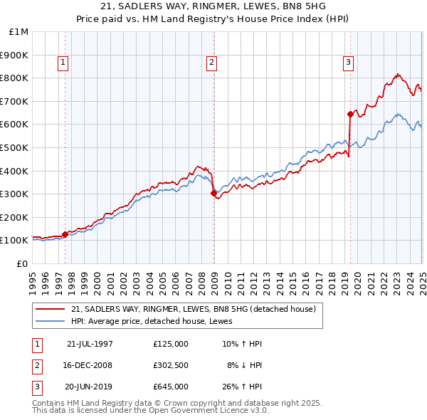 21, SADLERS WAY, RINGMER, LEWES, BN8 5HG: Price paid vs HM Land Registry's House Price Index