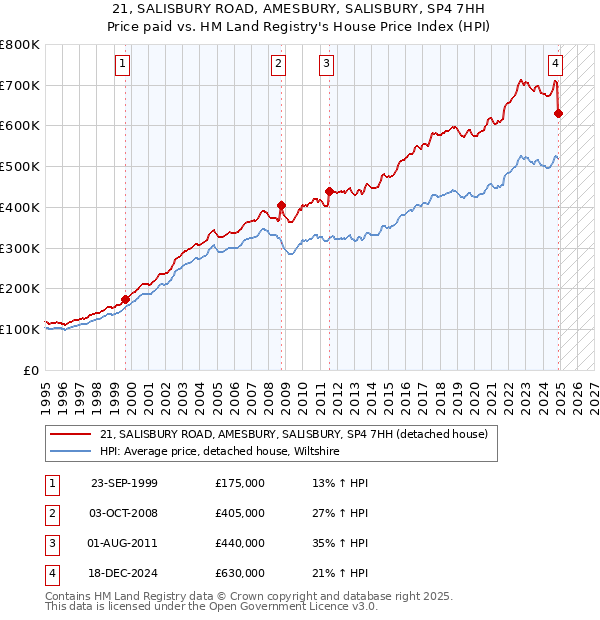 21, SALISBURY ROAD, AMESBURY, SALISBURY, SP4 7HH: Price paid vs HM Land Registry's House Price Index