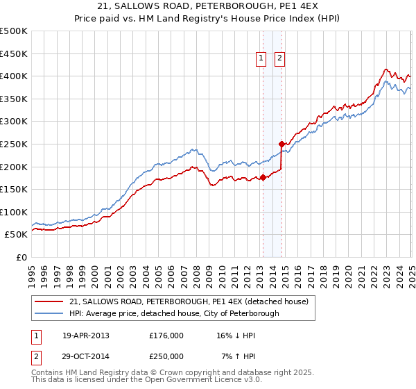 21, SALLOWS ROAD, PETERBOROUGH, PE1 4EX: Price paid vs HM Land Registry's House Price Index