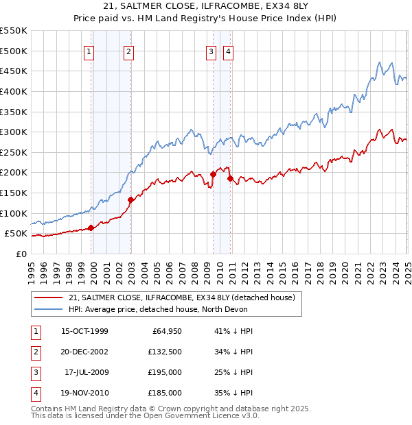 21, SALTMER CLOSE, ILFRACOMBE, EX34 8LY: Price paid vs HM Land Registry's House Price Index