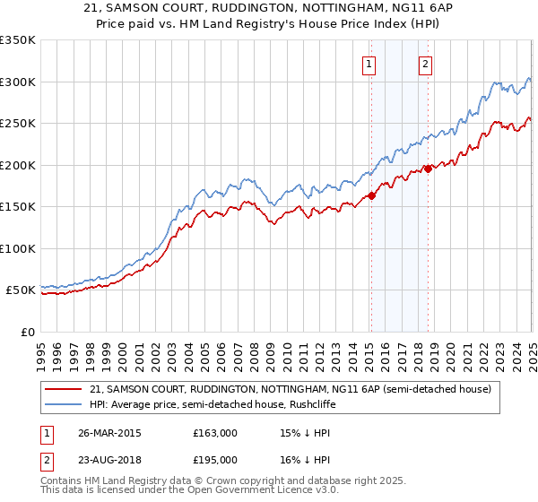 21, SAMSON COURT, RUDDINGTON, NOTTINGHAM, NG11 6AP: Price paid vs HM Land Registry's House Price Index