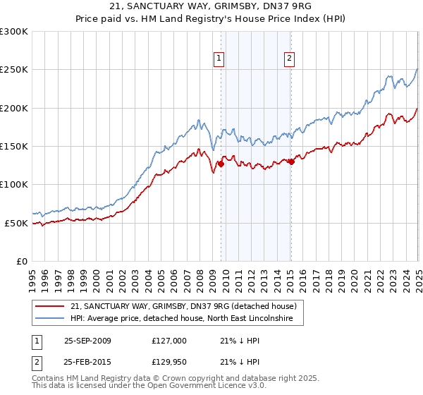 21, SANCTUARY WAY, GRIMSBY, DN37 9RG: Price paid vs HM Land Registry's House Price Index