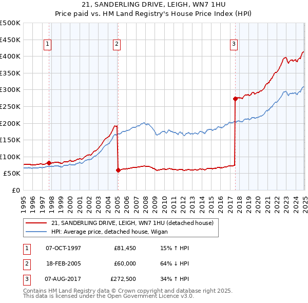 21, SANDERLING DRIVE, LEIGH, WN7 1HU: Price paid vs HM Land Registry's House Price Index