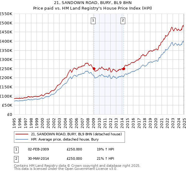 21, SANDOWN ROAD, BURY, BL9 8HN: Price paid vs HM Land Registry's House Price Index