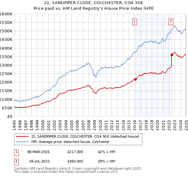 21, SANDPIPER CLOSE, COLCHESTER, CO4 3GE: Price paid vs HM Land Registry's House Price Index