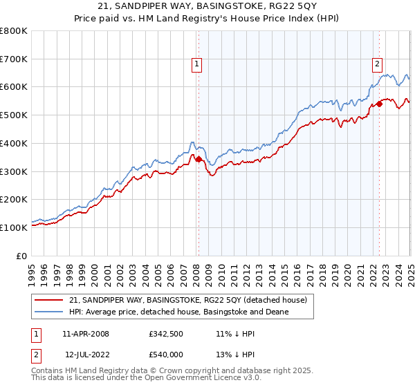 21, SANDPIPER WAY, BASINGSTOKE, RG22 5QY: Price paid vs HM Land Registry's House Price Index