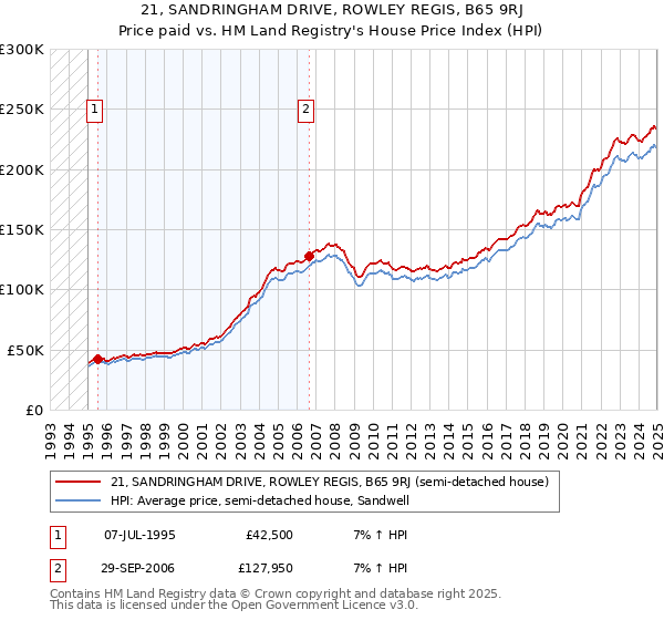 21, SANDRINGHAM DRIVE, ROWLEY REGIS, B65 9RJ: Price paid vs HM Land Registry's House Price Index