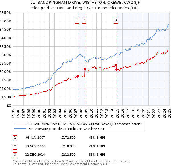 21, SANDRINGHAM DRIVE, WISTASTON, CREWE, CW2 8JF: Price paid vs HM Land Registry's House Price Index