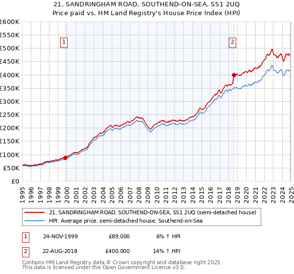 21, SANDRINGHAM ROAD, SOUTHEND-ON-SEA, SS1 2UQ: Price paid vs HM Land Registry's House Price Index