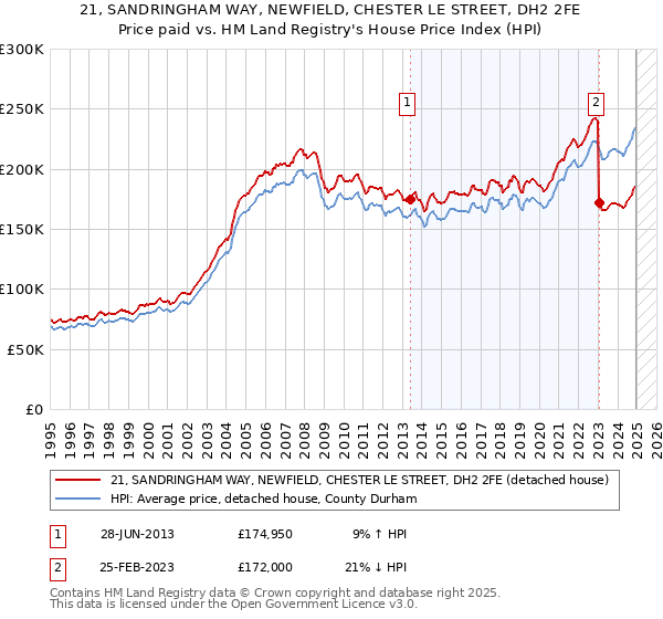 21, SANDRINGHAM WAY, NEWFIELD, CHESTER LE STREET, DH2 2FE: Price paid vs HM Land Registry's House Price Index