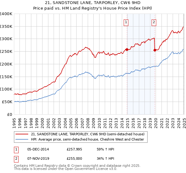 21, SANDSTONE LANE, TARPORLEY, CW6 9HD: Price paid vs HM Land Registry's House Price Index