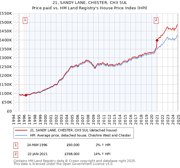 21, SANDY LANE, CHESTER, CH3 5UL: Price paid vs HM Land Registry's House Price Index