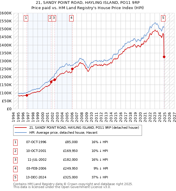 21, SANDY POINT ROAD, HAYLING ISLAND, PO11 9RP: Price paid vs HM Land Registry's House Price Index
