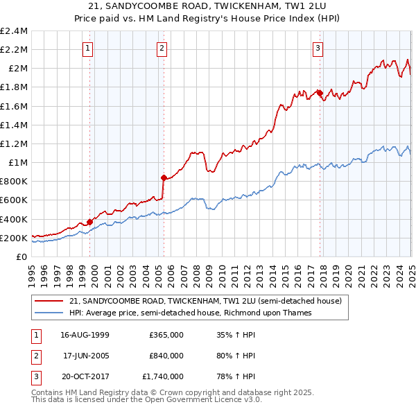 21, SANDYCOOMBE ROAD, TWICKENHAM, TW1 2LU: Price paid vs HM Land Registry's House Price Index