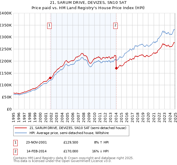 21, SARUM DRIVE, DEVIZES, SN10 5AT: Price paid vs HM Land Registry's House Price Index