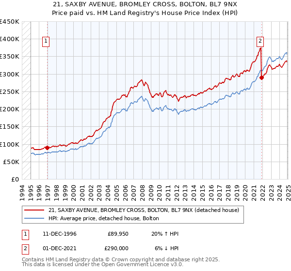 21, SAXBY AVENUE, BROMLEY CROSS, BOLTON, BL7 9NX: Price paid vs HM Land Registry's House Price Index