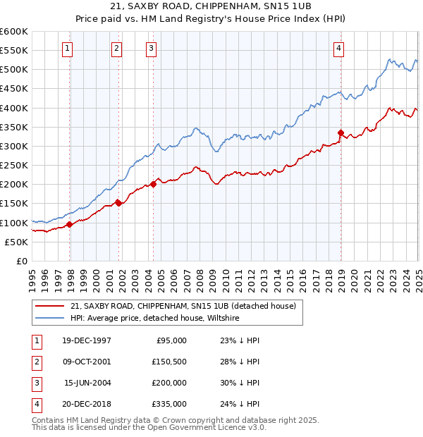 21, SAXBY ROAD, CHIPPENHAM, SN15 1UB: Price paid vs HM Land Registry's House Price Index