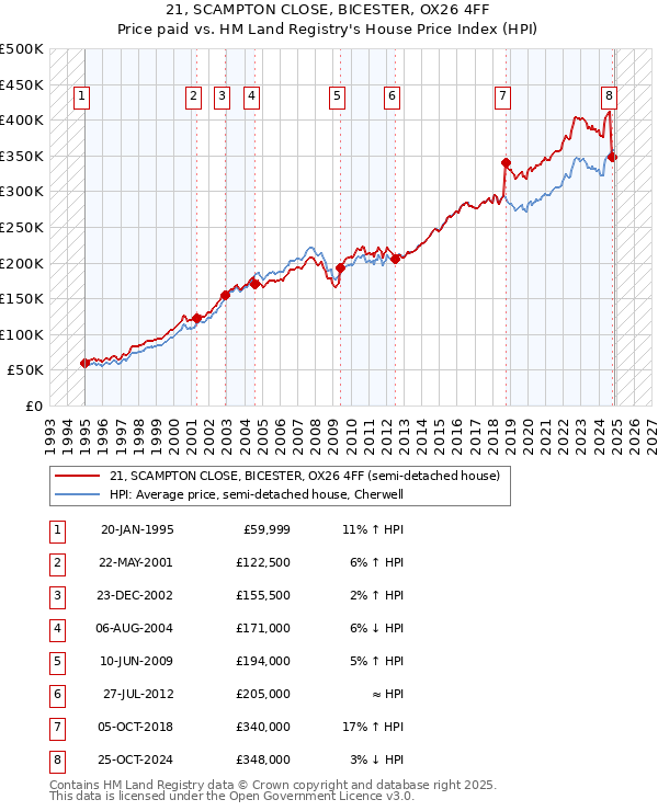 21, SCAMPTON CLOSE, BICESTER, OX26 4FF: Price paid vs HM Land Registry's House Price Index