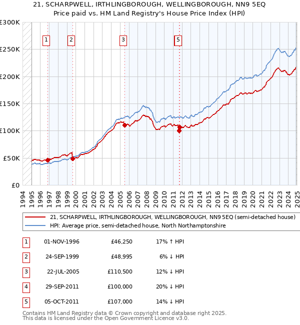 21, SCHARPWELL, IRTHLINGBOROUGH, WELLINGBOROUGH, NN9 5EQ: Price paid vs HM Land Registry's House Price Index