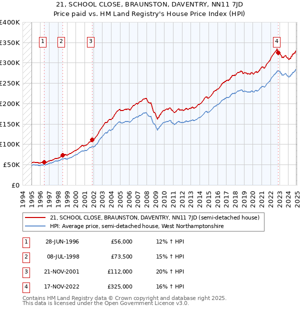 21, SCHOOL CLOSE, BRAUNSTON, DAVENTRY, NN11 7JD: Price paid vs HM Land Registry's House Price Index