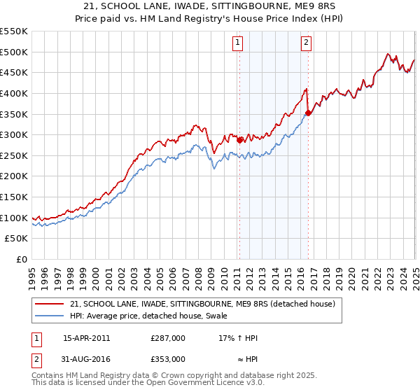 21, SCHOOL LANE, IWADE, SITTINGBOURNE, ME9 8RS: Price paid vs HM Land Registry's House Price Index