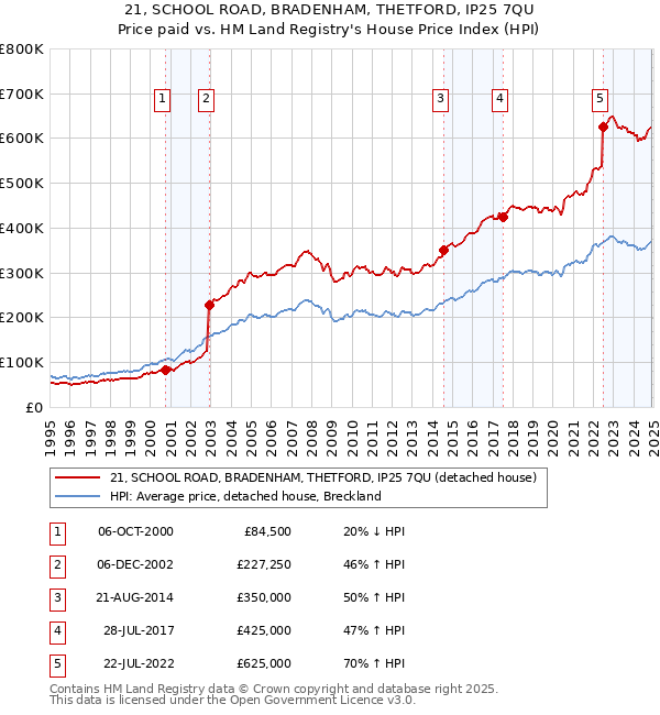 21, SCHOOL ROAD, BRADENHAM, THETFORD, IP25 7QU: Price paid vs HM Land Registry's House Price Index