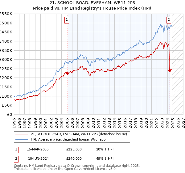21, SCHOOL ROAD, EVESHAM, WR11 2PS: Price paid vs HM Land Registry's House Price Index