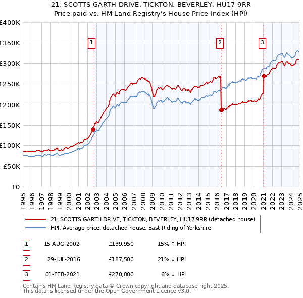 21, SCOTTS GARTH DRIVE, TICKTON, BEVERLEY, HU17 9RR: Price paid vs HM Land Registry's House Price Index