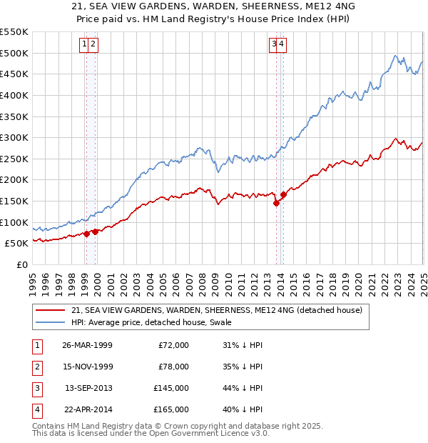 21, SEA VIEW GARDENS, WARDEN, SHEERNESS, ME12 4NG: Price paid vs HM Land Registry's House Price Index