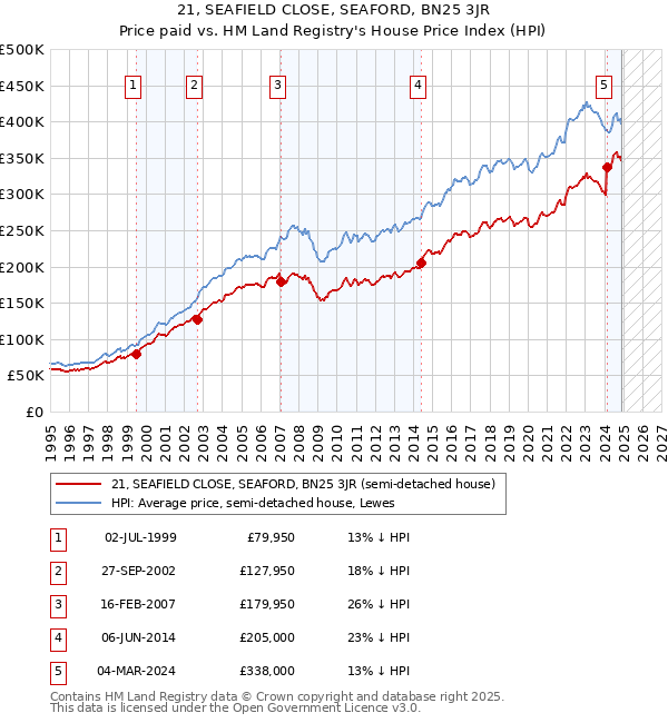 21, SEAFIELD CLOSE, SEAFORD, BN25 3JR: Price paid vs HM Land Registry's House Price Index