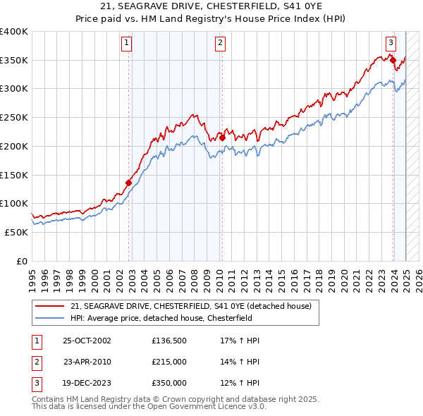 21, SEAGRAVE DRIVE, CHESTERFIELD, S41 0YE: Price paid vs HM Land Registry's House Price Index