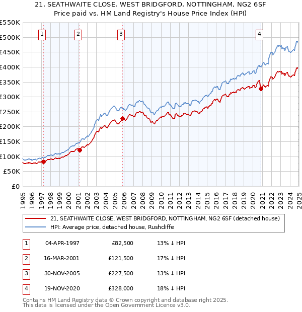 21, SEATHWAITE CLOSE, WEST BRIDGFORD, NOTTINGHAM, NG2 6SF: Price paid vs HM Land Registry's House Price Index