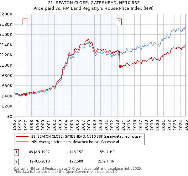 21, SEATON CLOSE, GATESHEAD, NE10 8SF: Price paid vs HM Land Registry's House Price Index