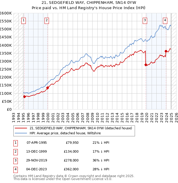 21, SEDGEFIELD WAY, CHIPPENHAM, SN14 0YW: Price paid vs HM Land Registry's House Price Index