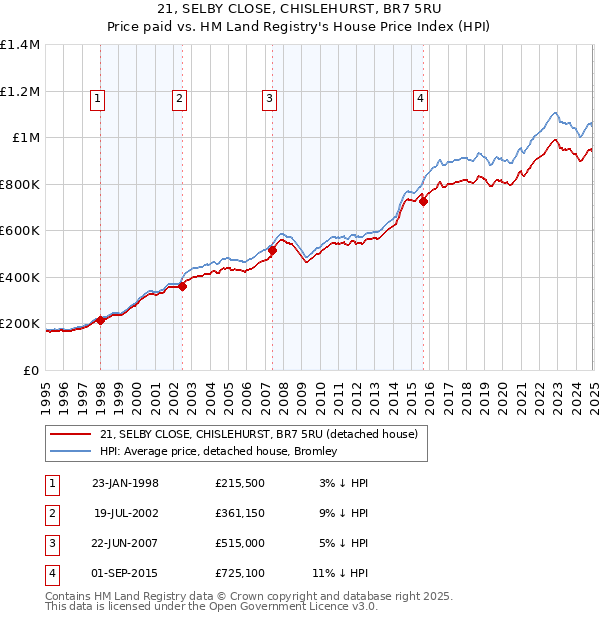 21, SELBY CLOSE, CHISLEHURST, BR7 5RU: Price paid vs HM Land Registry's House Price Index